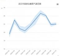 武汉上旬10天中有9天最高
