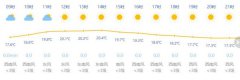 上海今天最高温度21度，明