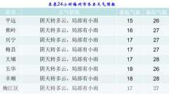 梅州气象台2020年11月14日