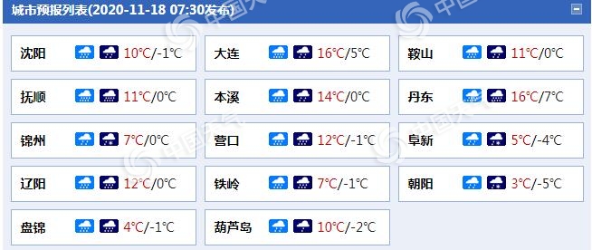 暴雪寒潮大风齐袭！辽宁今明局地有暴雪 明起气温骤降超10℃