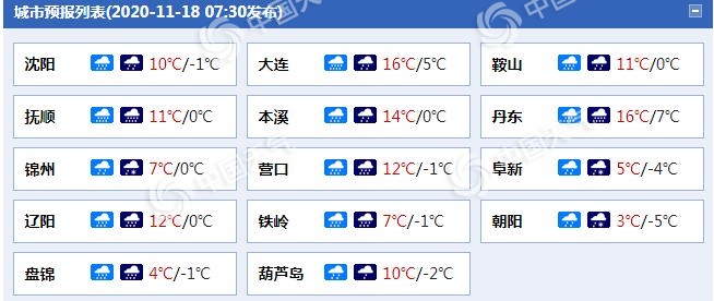 暴雪寒潮大风齐袭!辽宁今明局地有暴雪 明起气温骤降超10℃