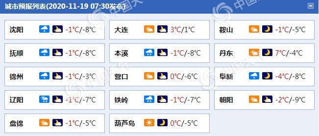 警惕道路结冰!辽宁沈阳鞍山等地今日仍有雪 阵风可达10级
