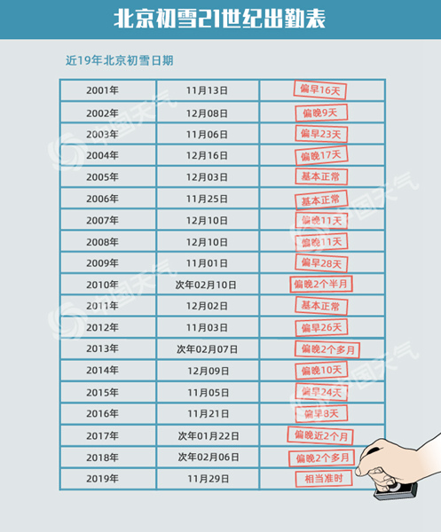 下雪了！北京小雪节气前夕喜提今冬初雪 较常年同期偏早