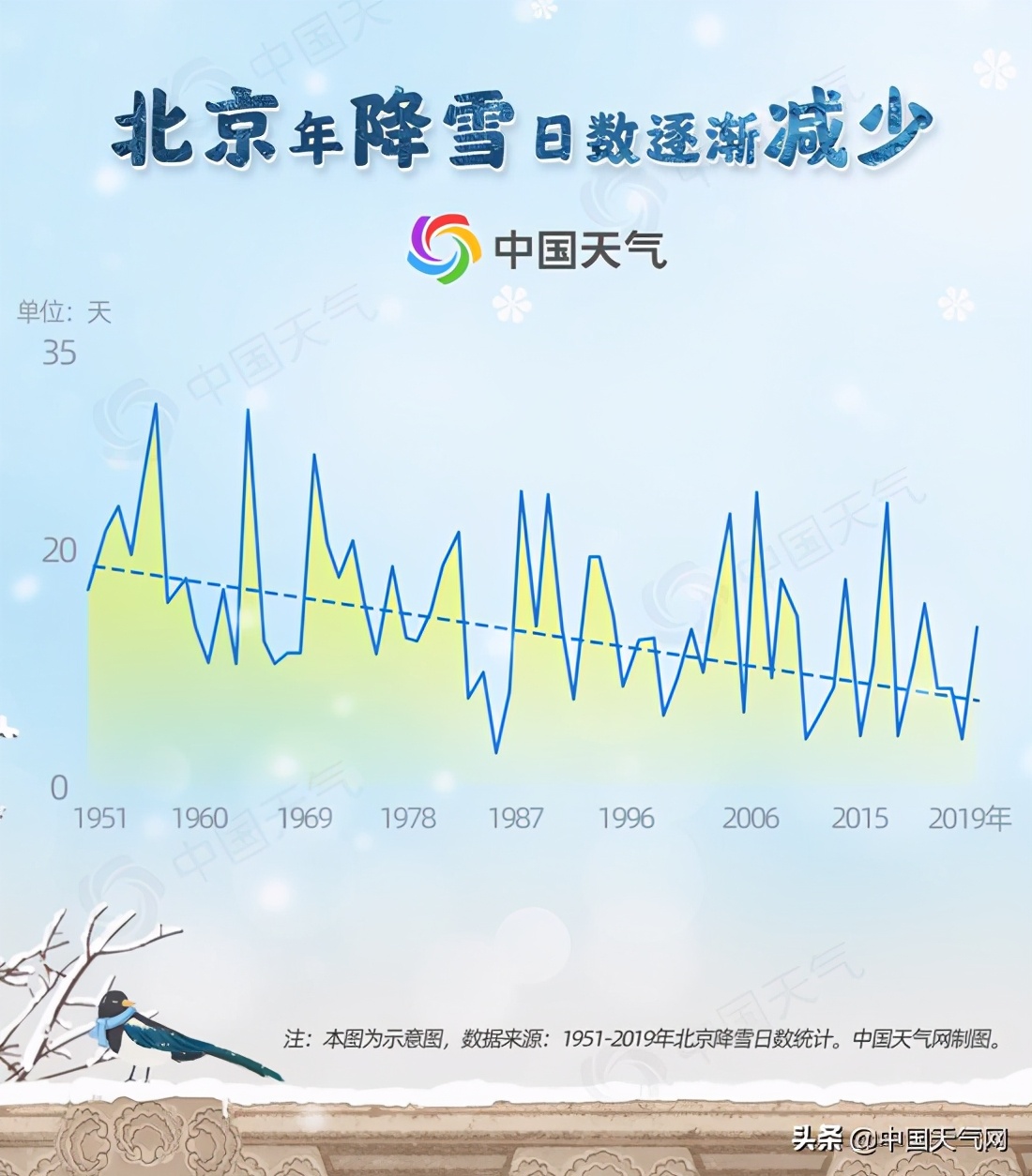 雪落京城万众瞩目!盘点那些年北京城与雪的故事