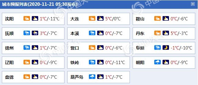 雨雪又来!辽宁抚顺锦州等地今日有雪花飘落 明后天转晴