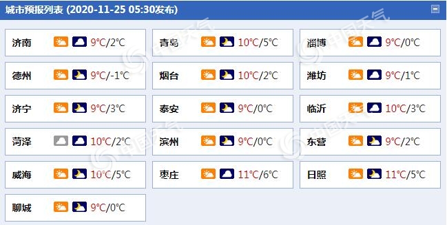 山东内陆地区最低温将降至冰点左右 北风渐起阵风可达7级