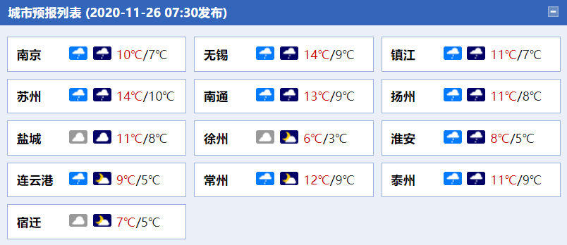 冷冷冷!江苏阴雨模式持续 湿冷感明显