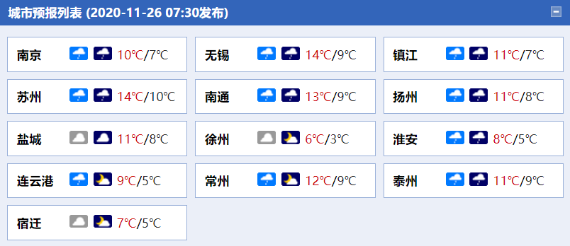 冷冷冷！江苏阴雨模式持续 湿冷感明显