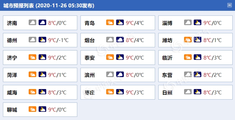 大风吹！山东半岛地区阵风可达6级 明天西北部局地或有小雨雪