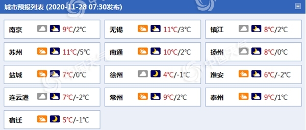 阳光回归！周末两天江苏大部天气晴冷 淮北最低气温不足0℃