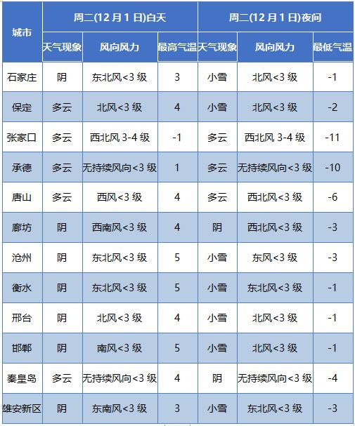 新一轮雨雪正赶来 | 11月30日8 时，石家庄市启动重污染天气Ⅱ级应急响应！