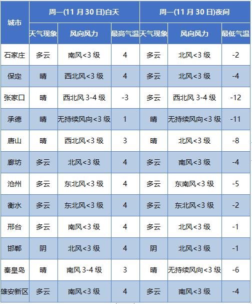 新一轮雨雪正赶来 | 11月30日8 时，石家庄市启动重污染天气Ⅱ级应急响应！