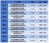 南山区-4℃左右，市区及其