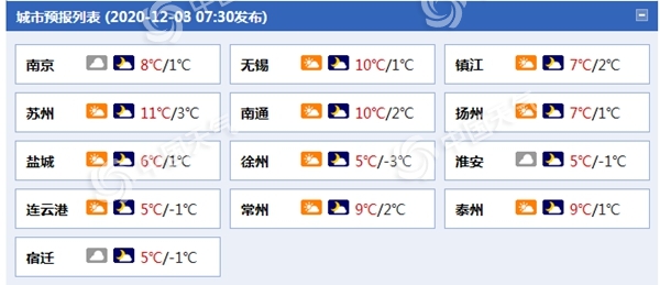 江苏“冷冰冰”!南京等地明晨最低温逼近冰点 淮北有冰冻