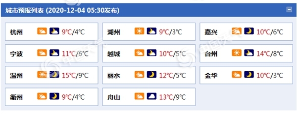 气温低迷！浙江杭州最低温或连创下半年来新低 沿海海面风力大