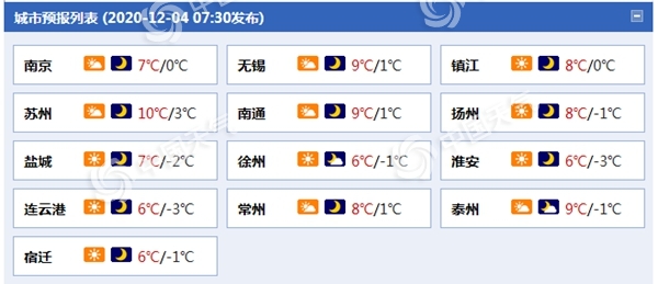 江苏寒意加重!南京明晨最低温跌至冰点 后天阴雨将至
