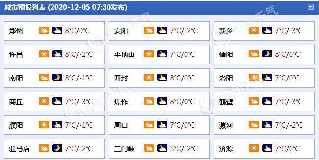 河南周末寒意不减郑州最低温近冰点 霾天气发展注意防护