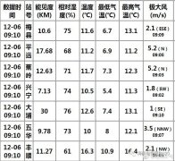 而太阳出来后气温又渐渐