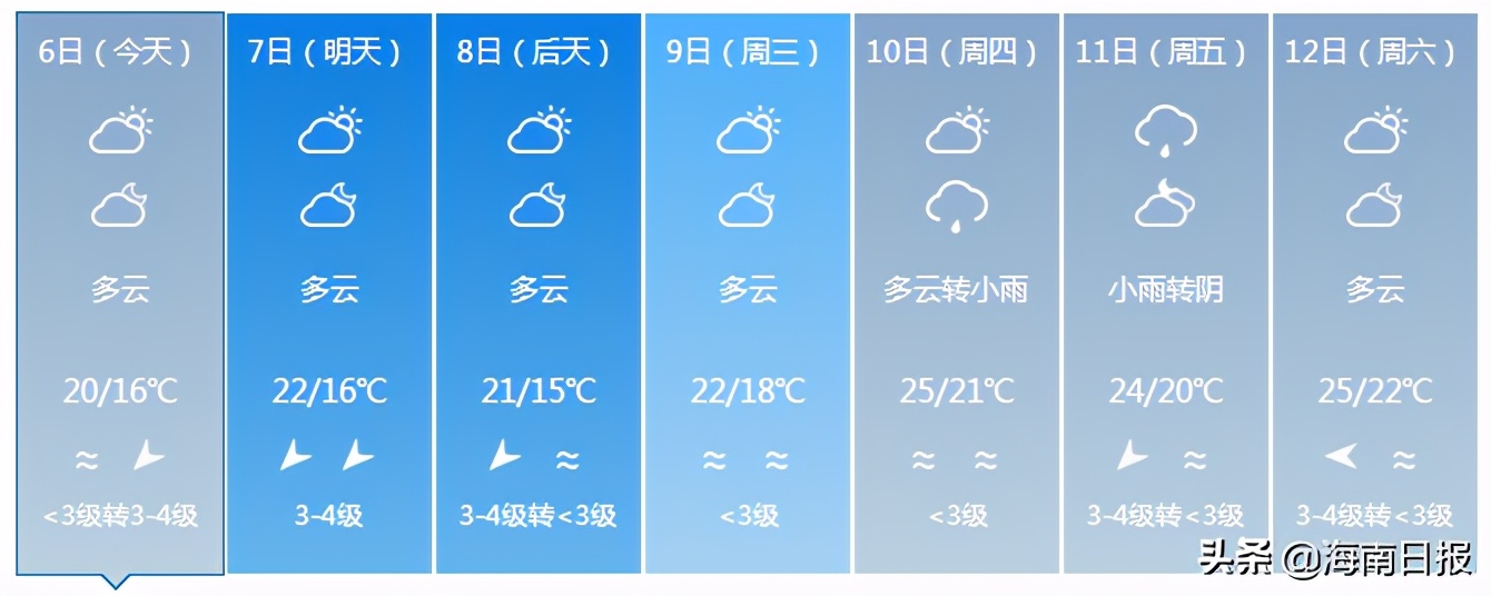 最低气温14℃！新一股冷空气影响我国，下周海南天气是.....