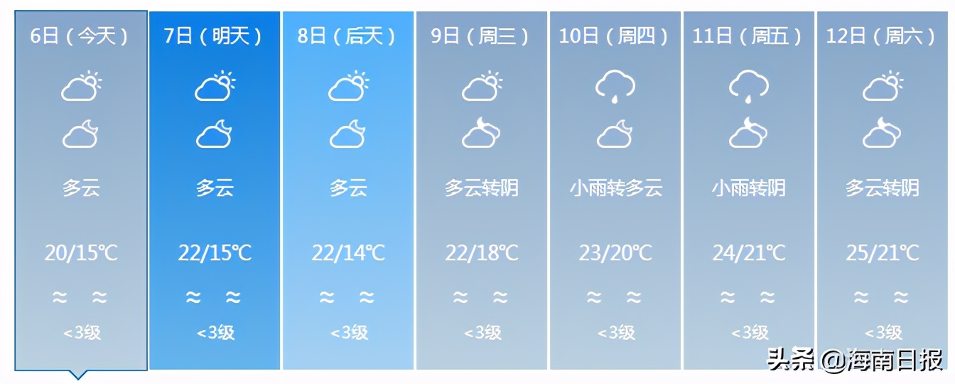 最低气温14℃!新一股冷空气影响我国,下周海南天气是.....
