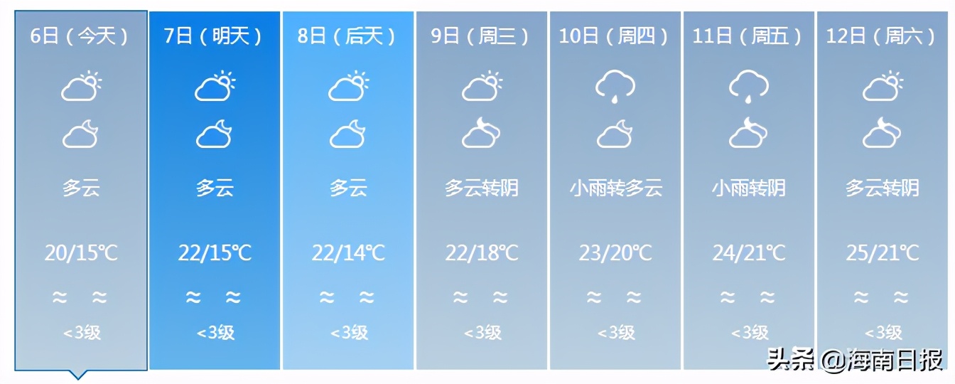 最低气温14℃！新一股冷空气影响我国，下周海南天气是.....