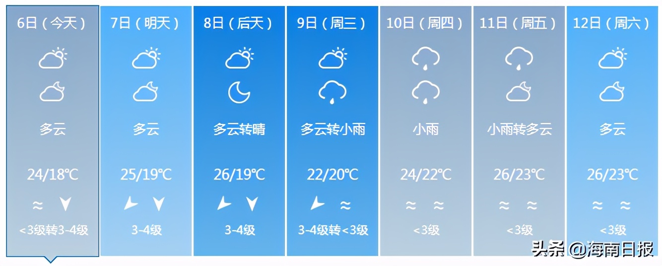 最低气温14℃！新一股冷空气影响我国，下周海南天气是.....