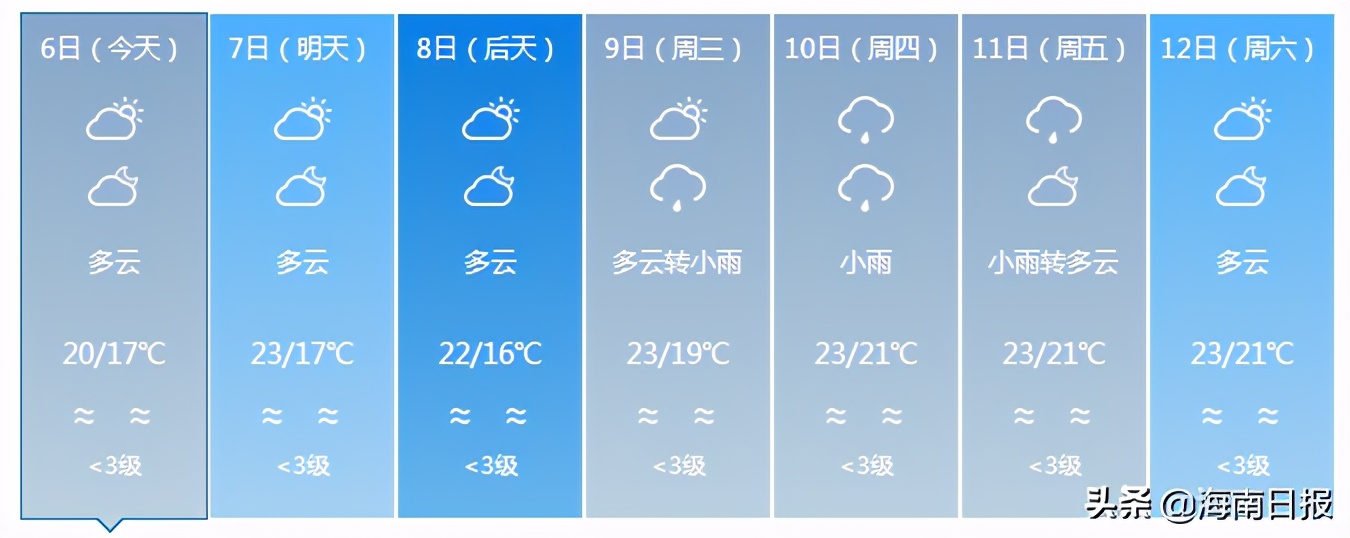 最低气温14℃！新一股冷空气影响我国，下周海南天气是.....