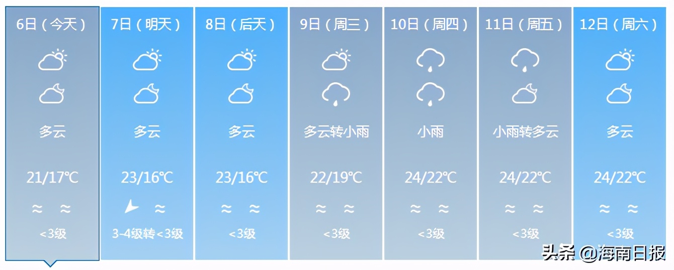 最低气温14℃！新一股冷空气影响我国，下周海南天气是.....