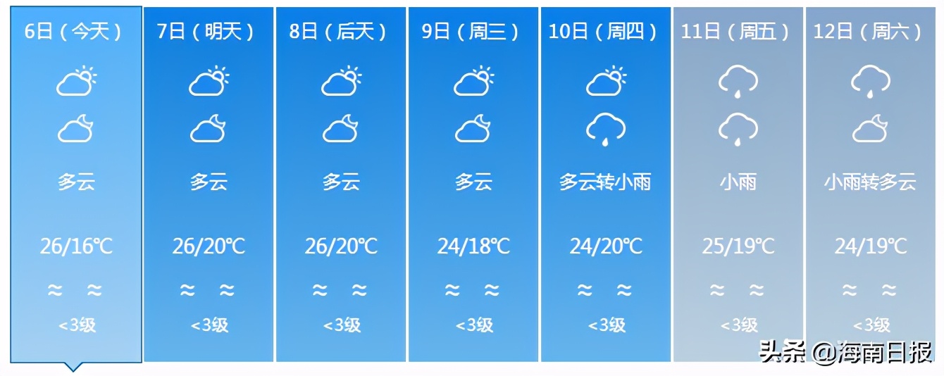最低气温14℃!新一股冷空气影响我国,下周海南天气是.....