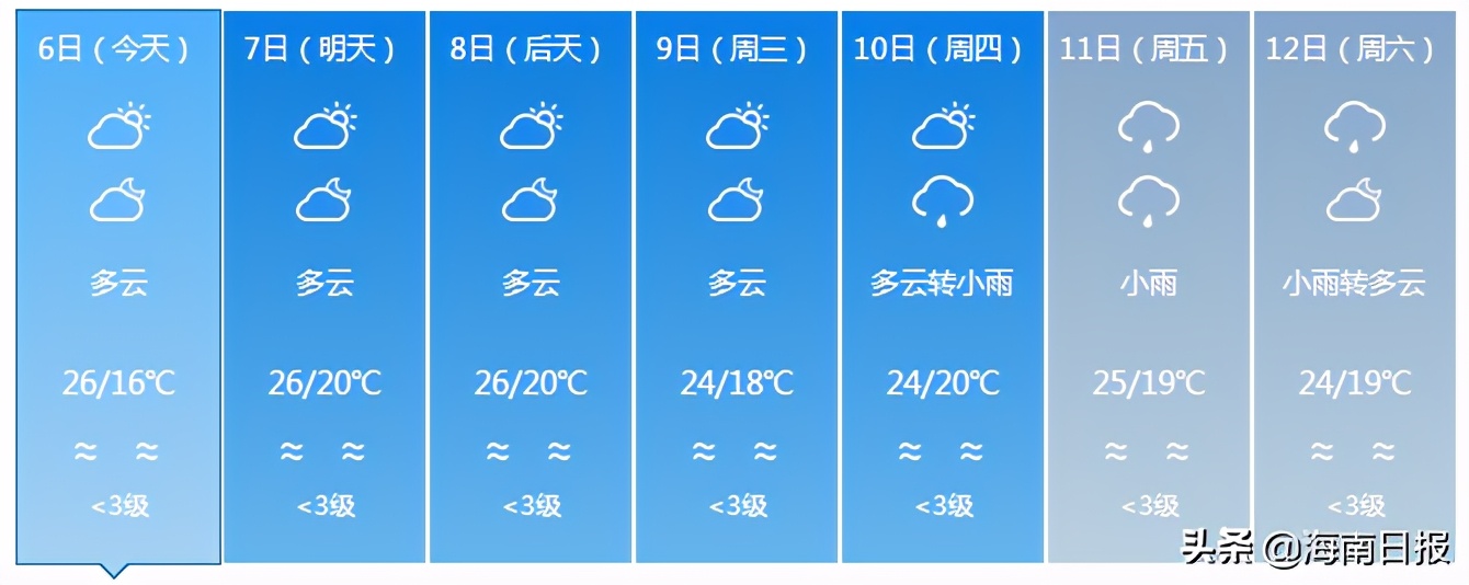 最低气温14℃！新一股冷空气影响我国，下周海南天气是.....