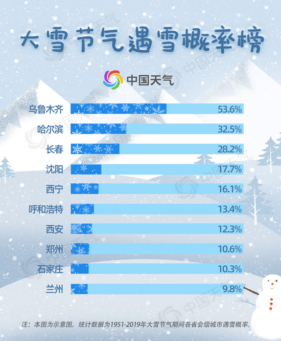 大雪节气遇雪概率榜出炉 看看你离真正的大雪有多远?