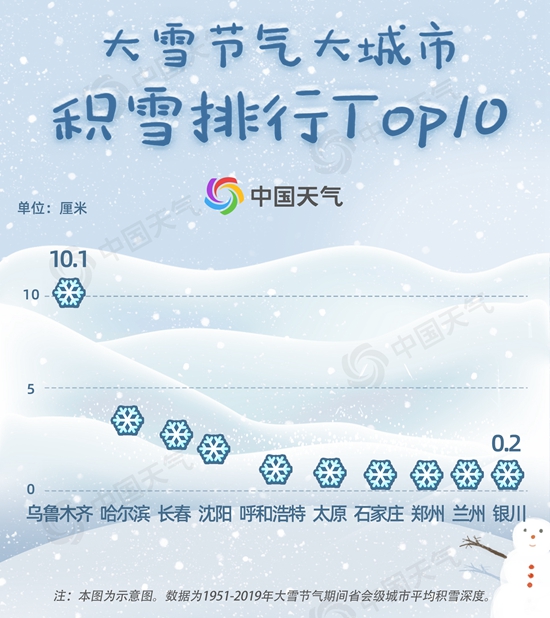 大雪节气遇雪概率榜出炉 看看你离真正的大雪有多远?