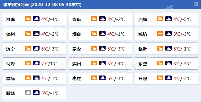 山东今日多云气温低迷 明日局地或有小雨雪侵扰