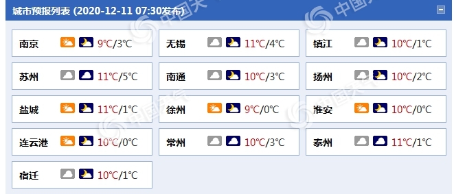 江苏今明两天多晨雾袭扰 周日起较强冷空气带来雨雪降温