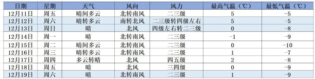 北京最新天气预报:周日最高气温跌至冰点