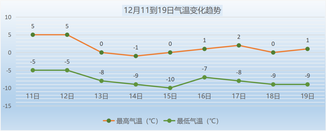 北京最新天气预报：周日最高气温跌至冰点