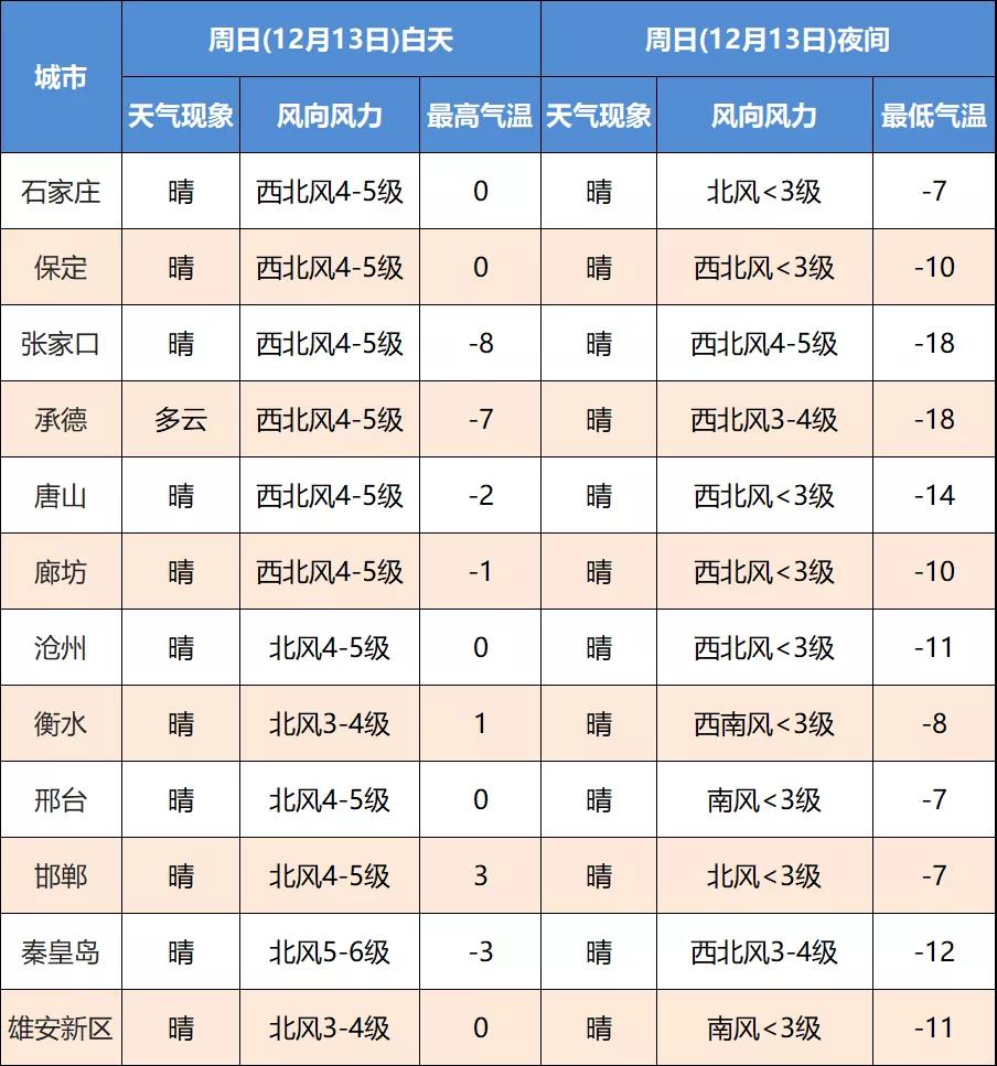 “冻”真格!今日河北大部地区将迎入冬以来最冷天气