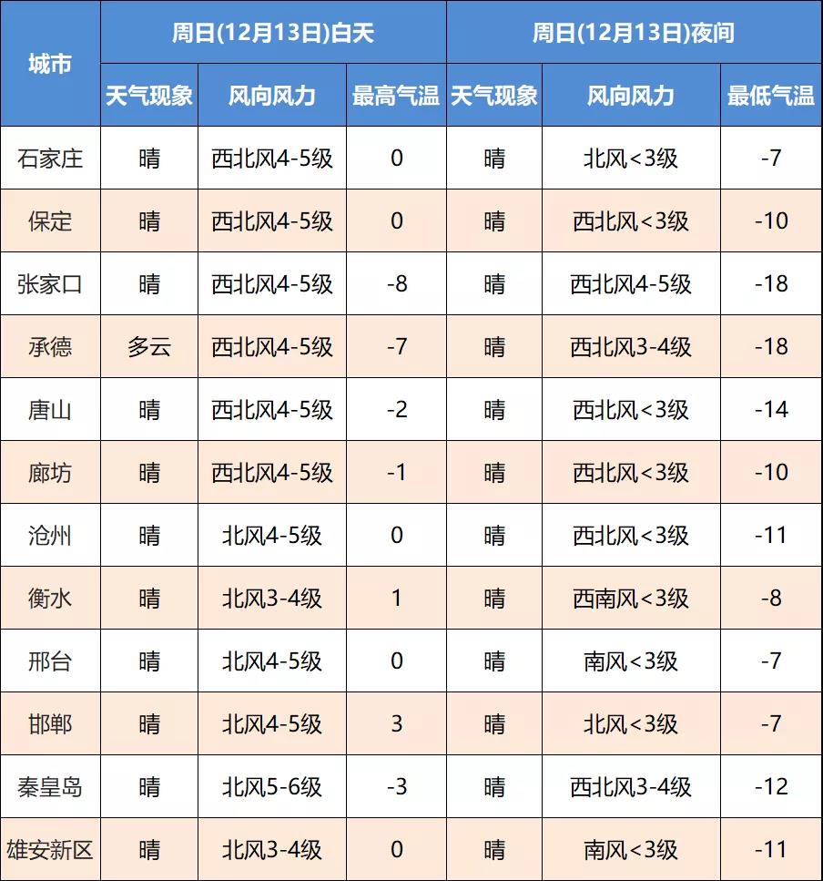 “冻”真格！今日河北大部地区将迎入冬以来最冷天气