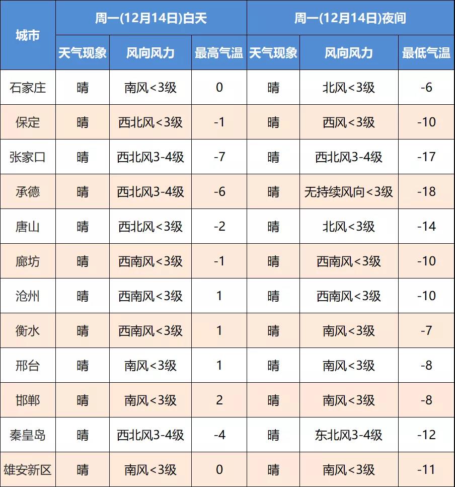 “冻”真格!今日河北大部地区将迎入冬以来最冷天气