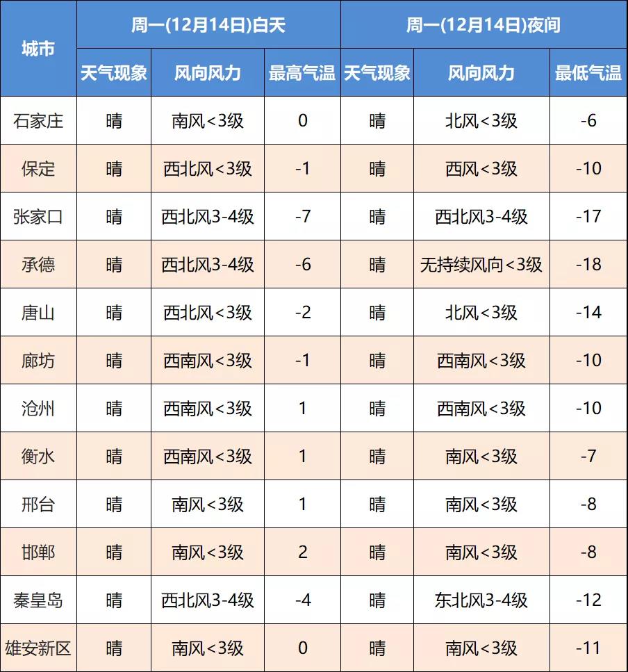 “冻”真格！今日河北大部地区将迎入冬以来最冷天气