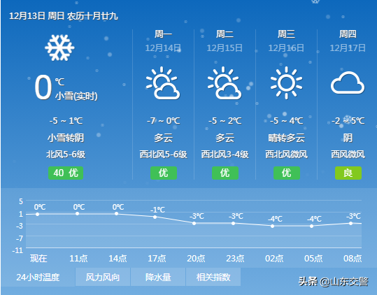 风雨雾雪冰等恶劣天气行车安全大大降低，山东交警提醒您，请小心驾驶、减速慢行！