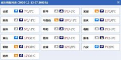 今天淮北地区最高气温5℃