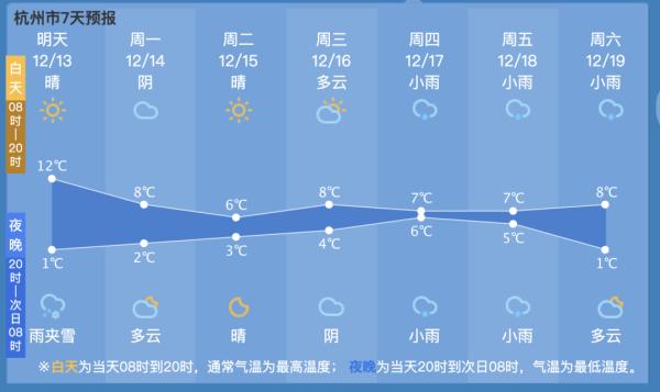 下雪了！杭州人今早冻哭，看完本周的天气...坐不住了！