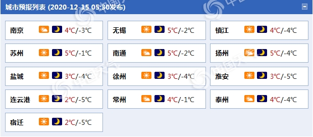 冷！江苏今明两天晴天“在线”气温持续低迷注意保暖