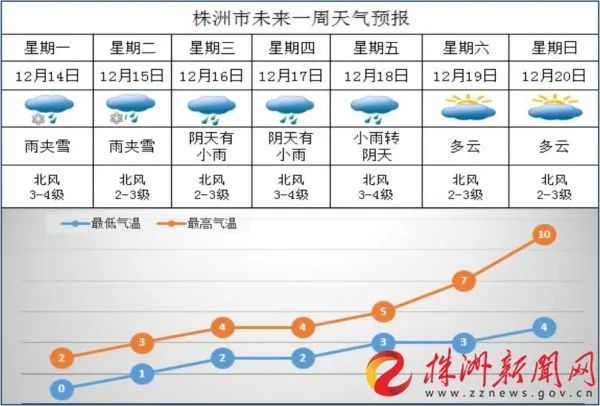 19日起株洲天气有望转好，前期有低温雨（雪）冰冻