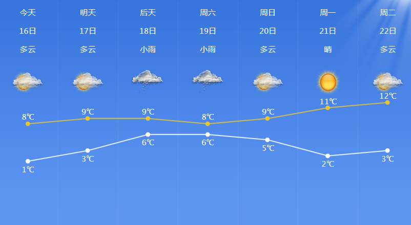 浙江宁波：今日最低气温只有1℃左右，接下来阴雨天气卷土重来