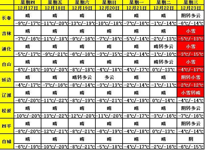 「天气」@吉林人 降雪又要来了,气温…