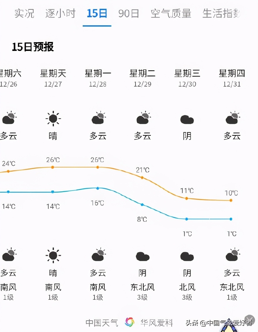 广州年底逼近0度?权威专家:科学看待天气预报,具体不能定论