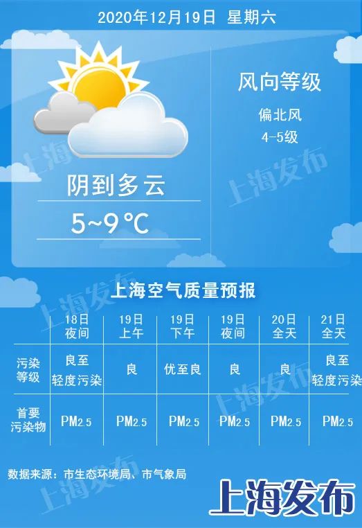 【天气】明天依旧阴冷，后天起阳光重回、下周一最低温仅2度