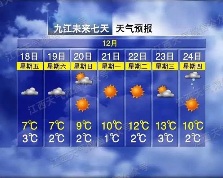 最高13度，九江天气要反转？